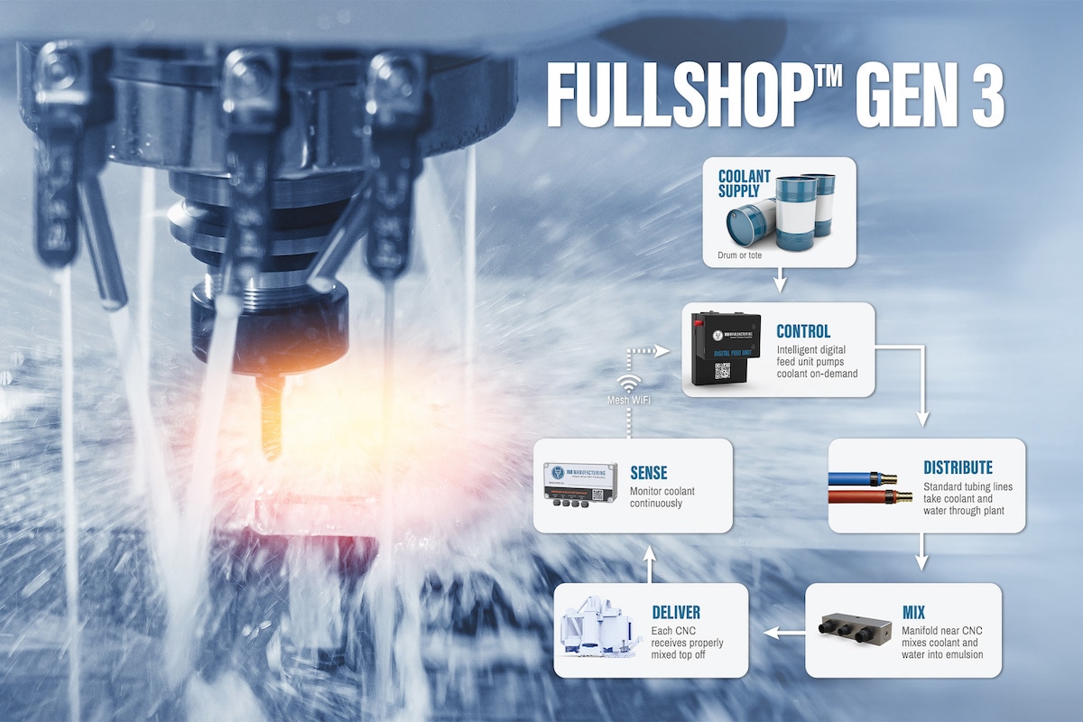 Introducing FullShop™ Gen 3 — Affordable Coolant Automation