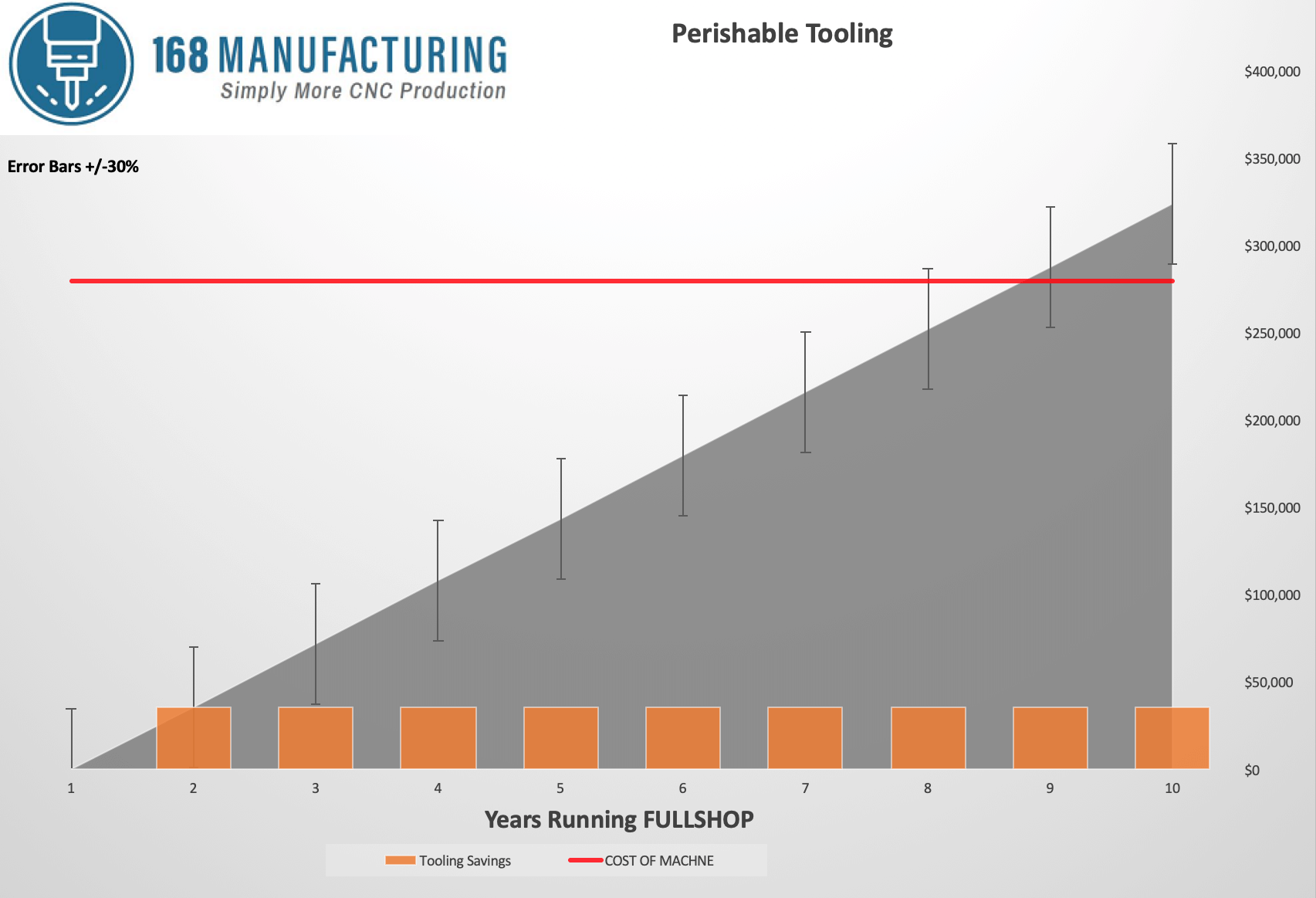 Less Tooling Costs Means Tens of Thousands of Dollars Back in Your Pocket