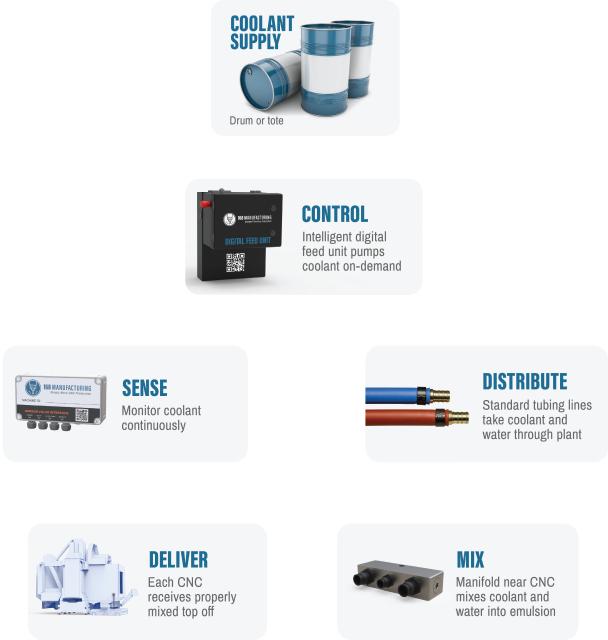 Gen 3 combines modern software, electronics and a new fluid architecture.